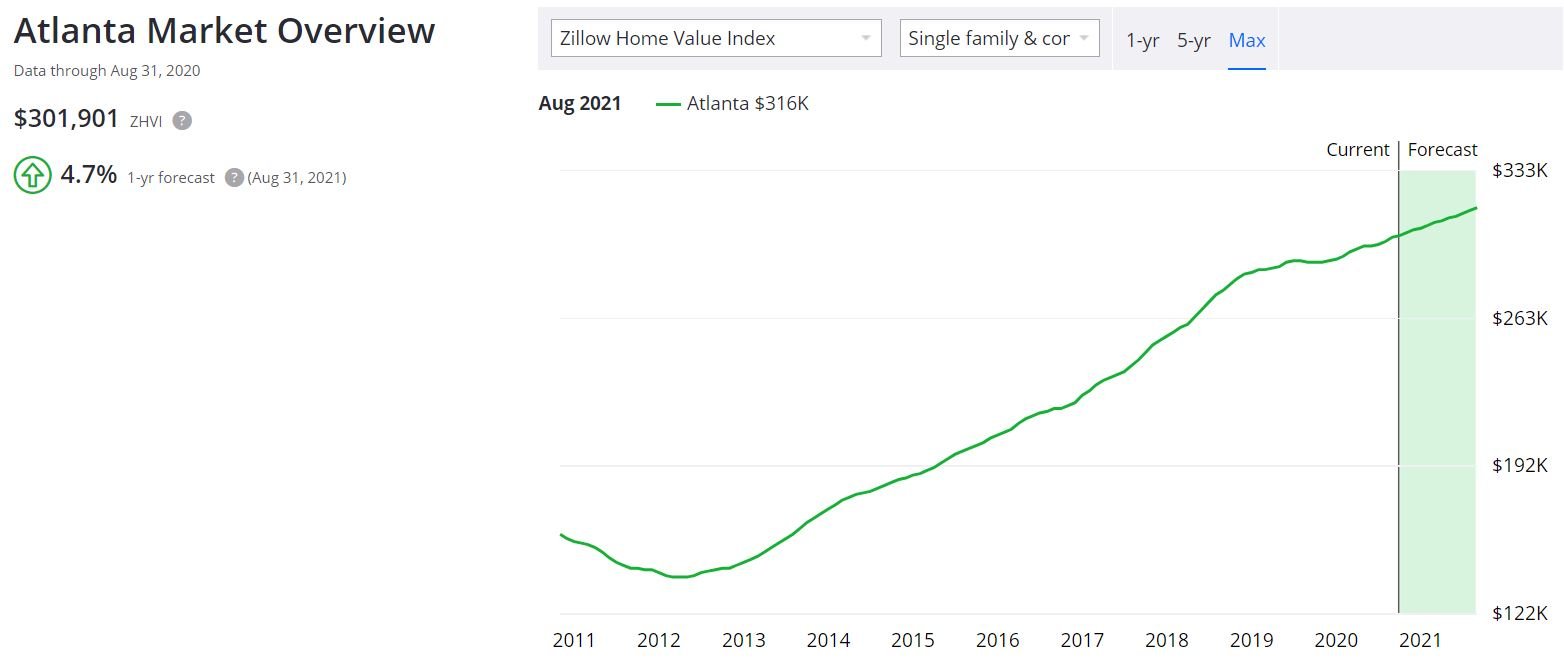 Comparing the Atlanta Housing Market to the National Average