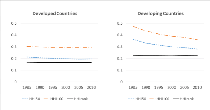 Housing and Urban Development from 1985-2010