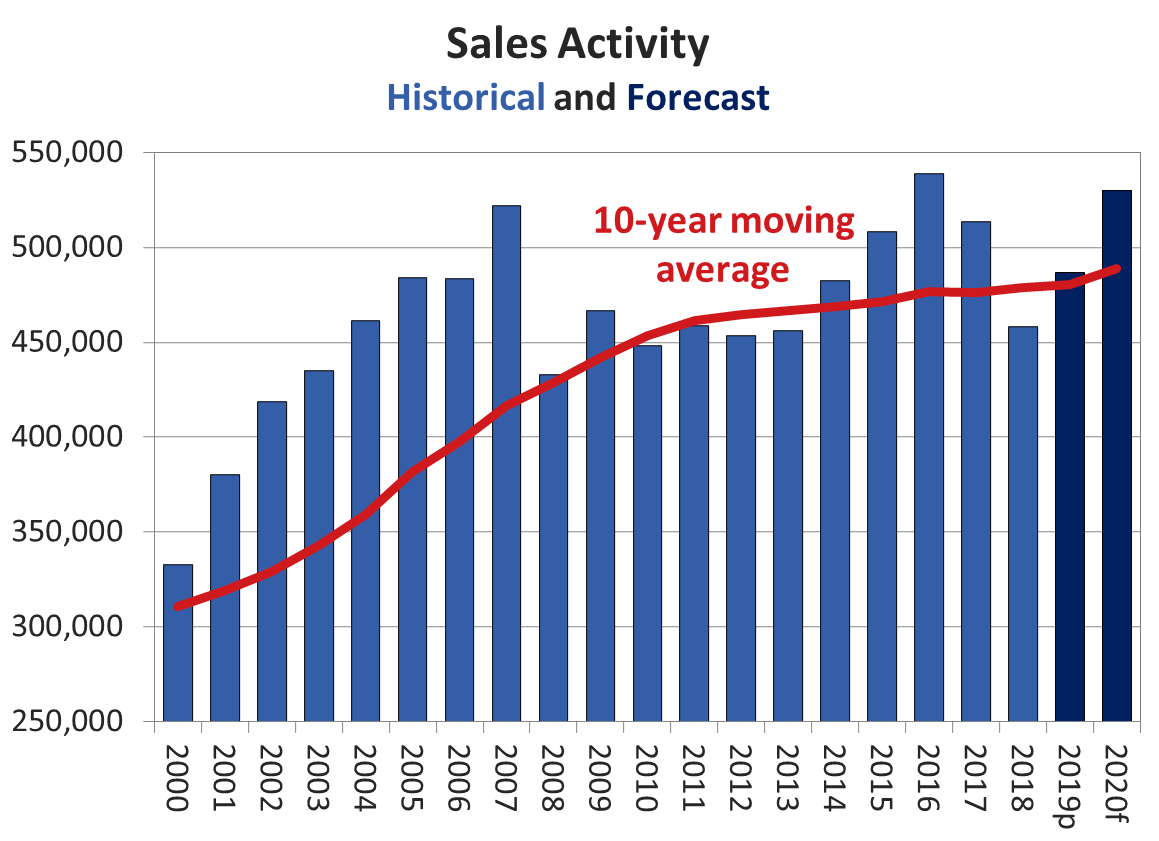 Housing Forecasts