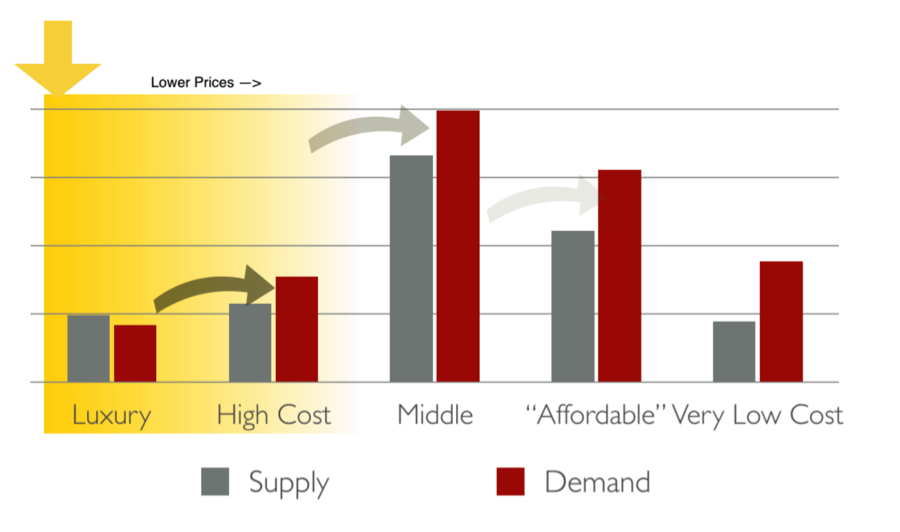 Is the High Cost of Housing Getting You Down?