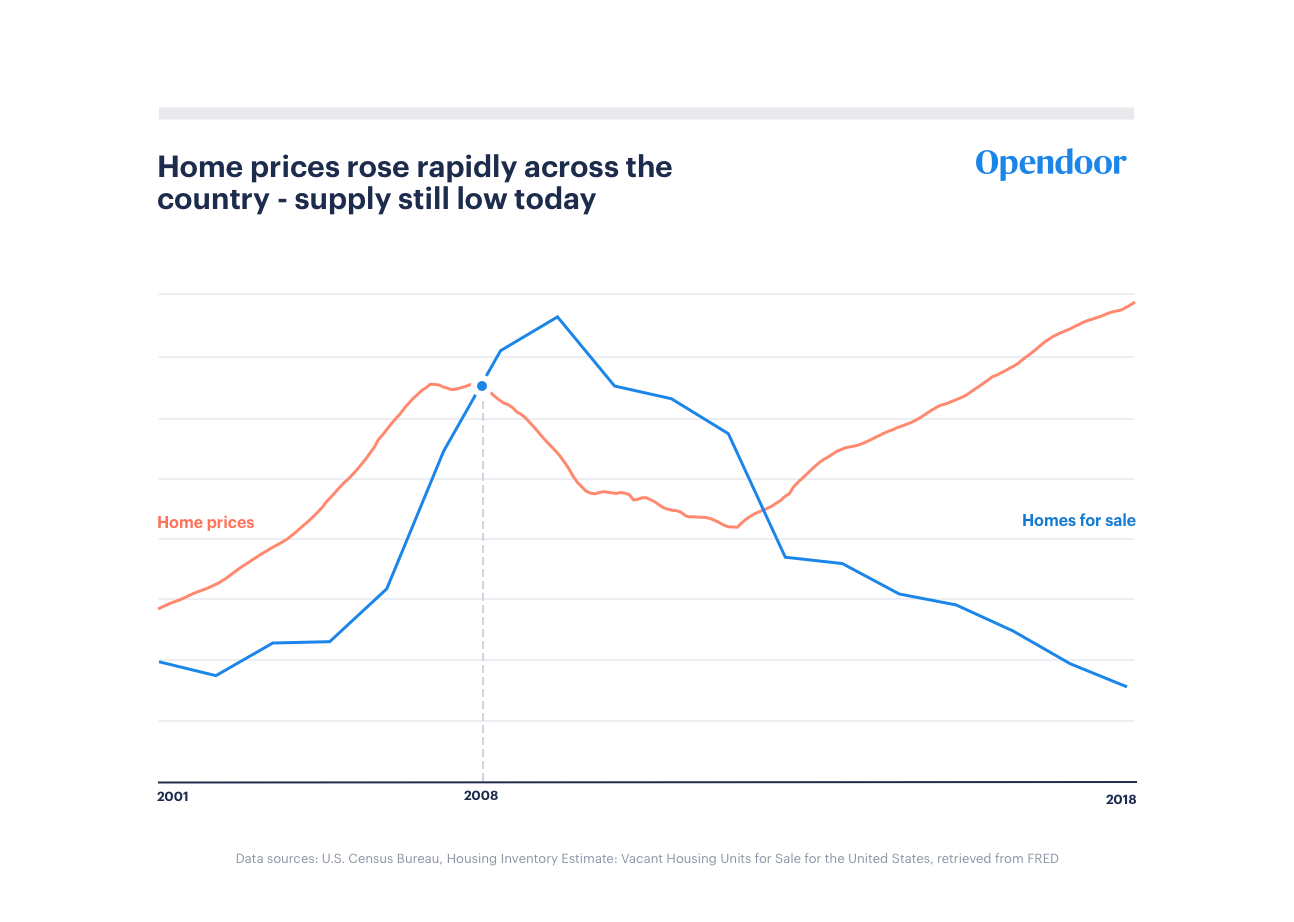 How to Predict a Rise in Housing Prices