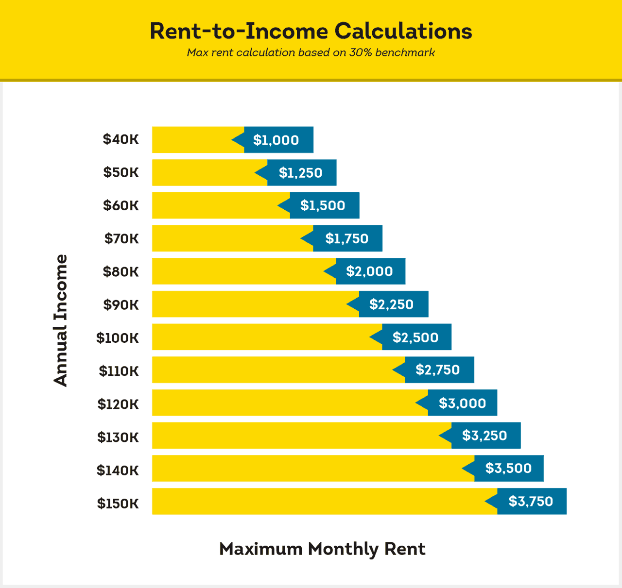 How to Find Housing Rentals Based on Your Income