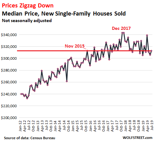 Foreclosure Scam with Declining Housing Prices